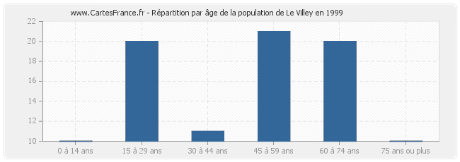 Répartition par âge de la population de Le Villey en 1999